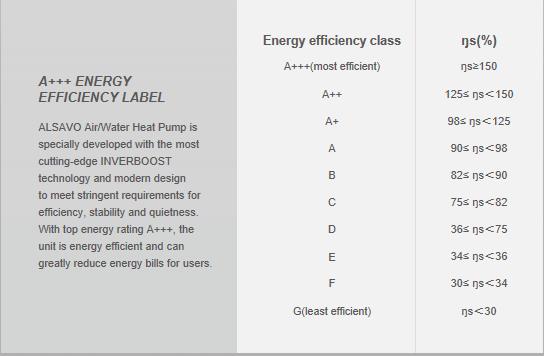 Energy efficiency class
